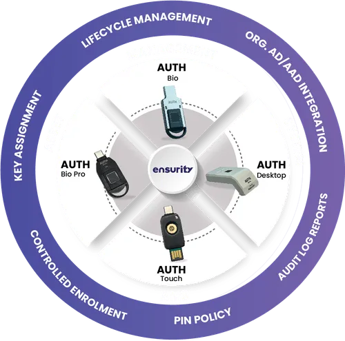 Advanced authentication management system supporting passwordless enterprise security